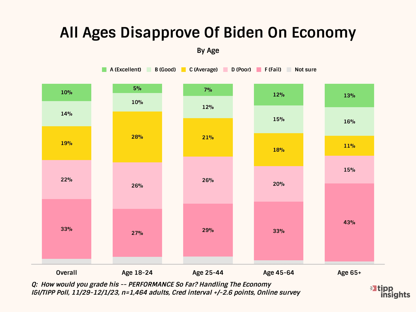 More Bad News For Biden: Just 34% Of Americans Say They’re Better Off Than Four Years Ago: I&I/TIPP Poll