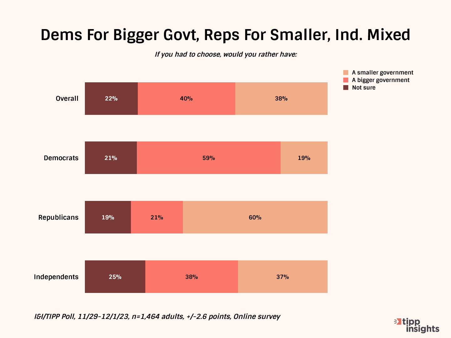 Americans Overwhelmingly ‘Frustrated,’ ‘Angry’ With Federal Government: I&I/TIPP Poll