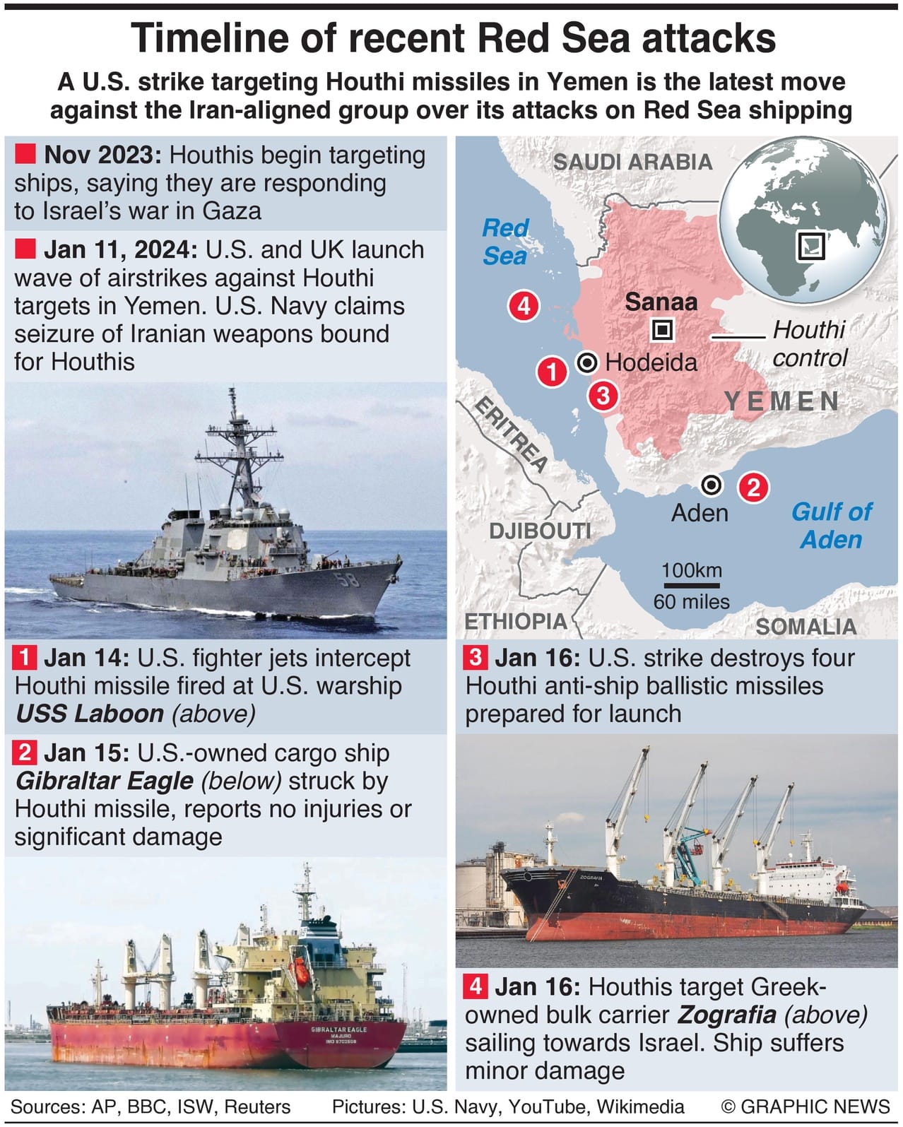 U.S. Targets Houthi Missiles In New Strike On Yemen - Infographics
