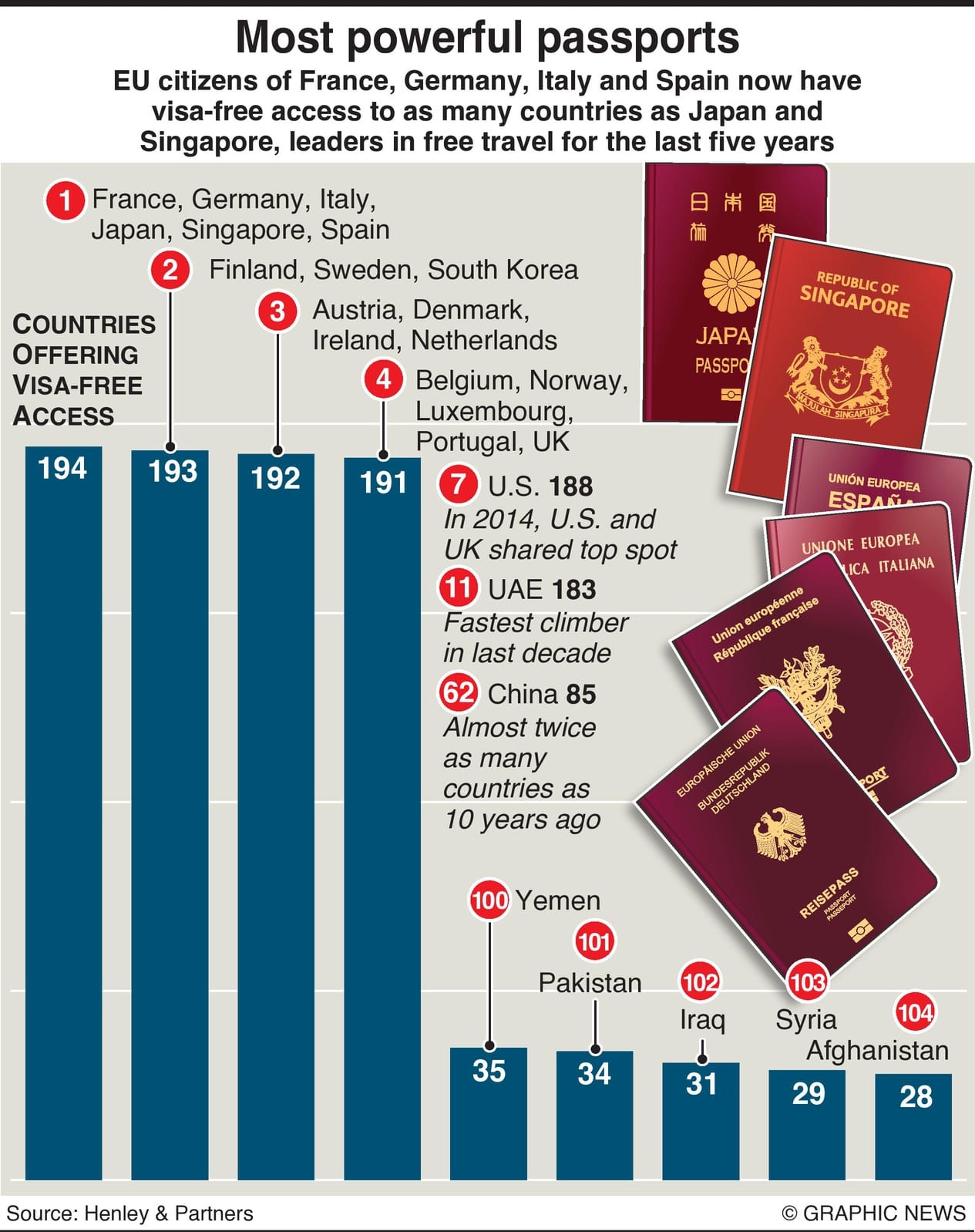 Most Powerful Passports - Infographics