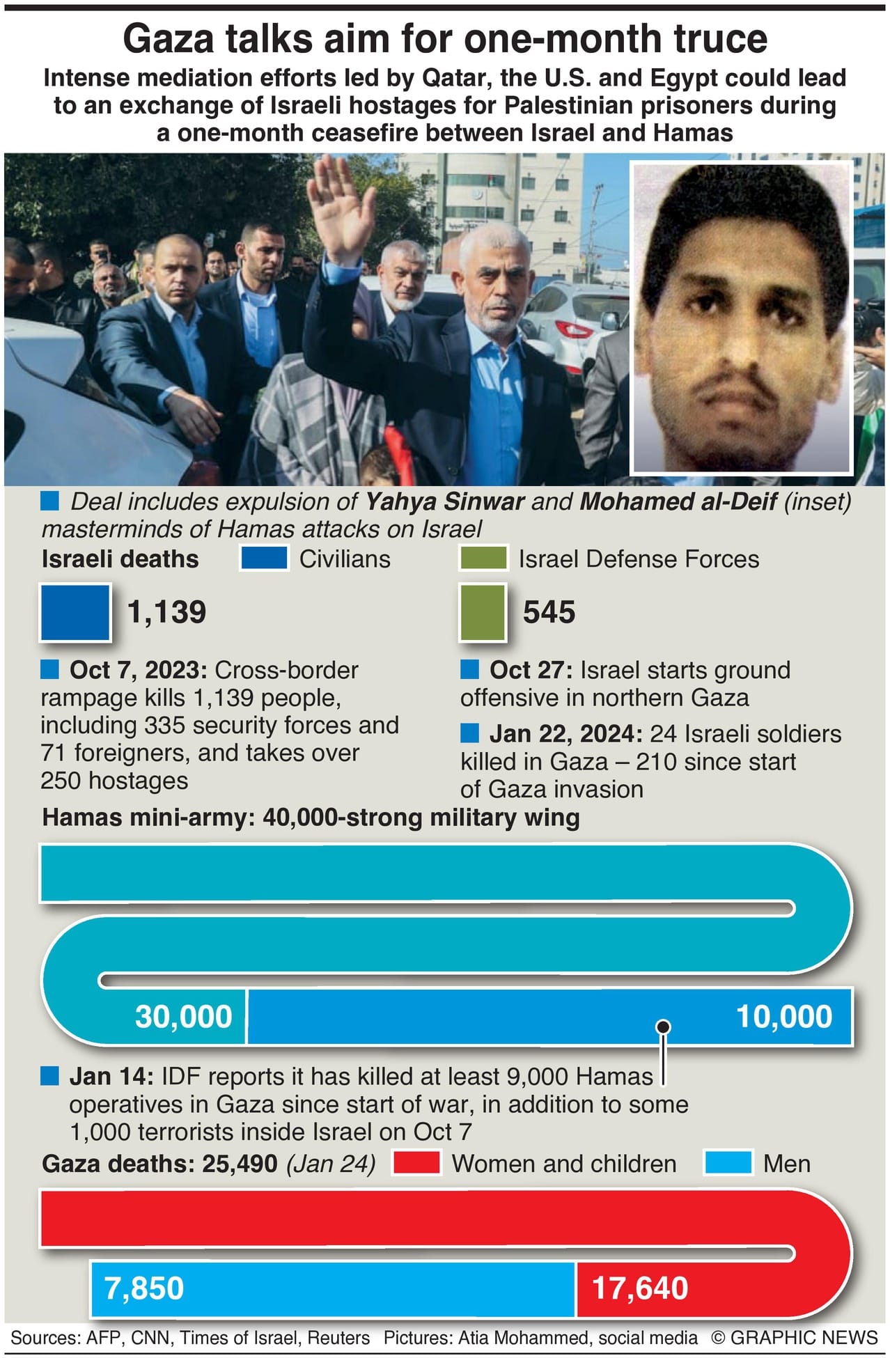 Gaza Talks Aim For One-Month Truce - Infographics