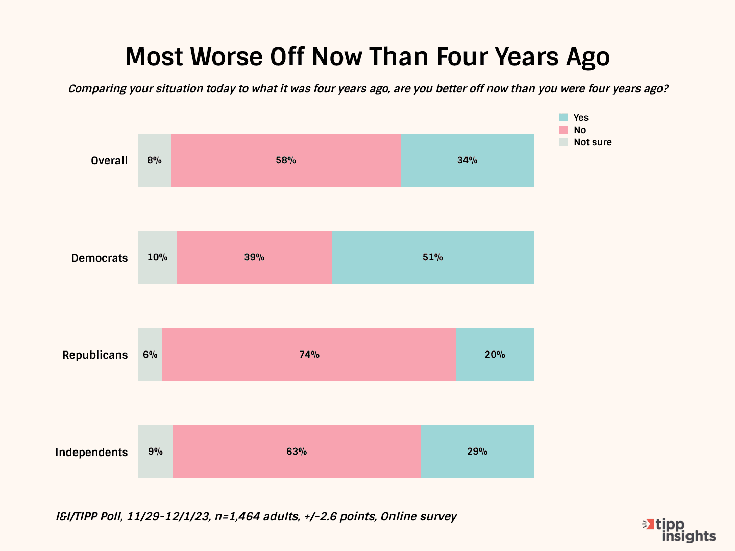 More Bad News For Biden: Just 34% Of Americans Say They’re Better Off Than Four Years Ago: I&I/TIPP Poll