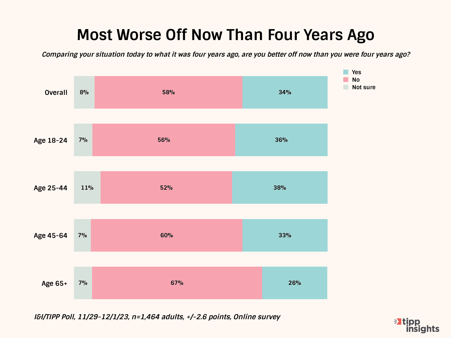 More Bad News For Biden: Just 34% Of Americans Say They’re Better Off Than Four Years Ago: I&I/TIPP Poll