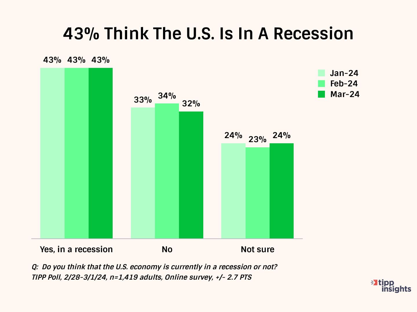 Americans' Economic Confidence Dims In March: RCM/TIPP