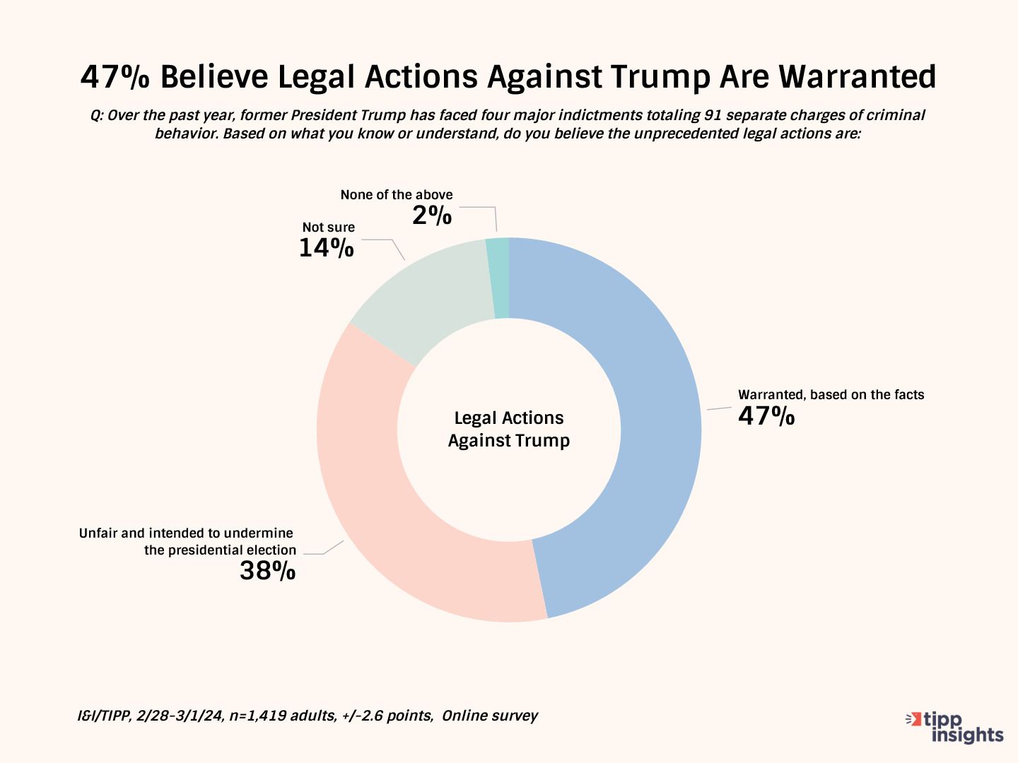 Voters Split On Whether Charges Against Trump Are 'Warranted, Based On Facts': I&I/TIPP Poll
