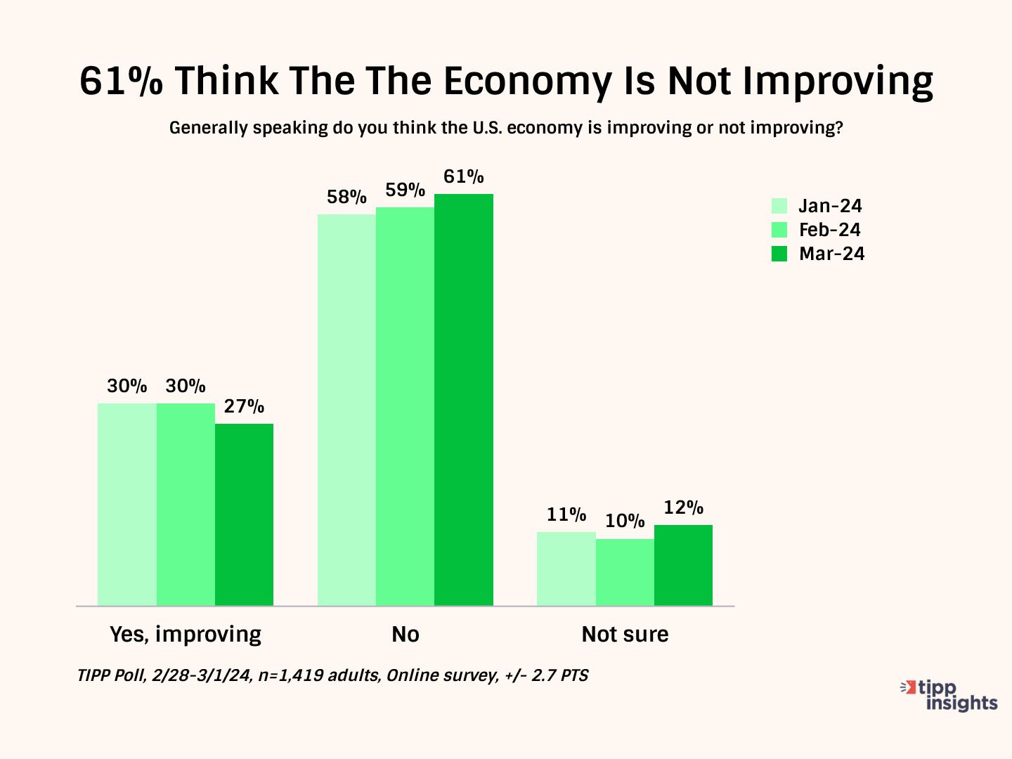 Americans' Economic Confidence Dims In March: RCM/TIPP
