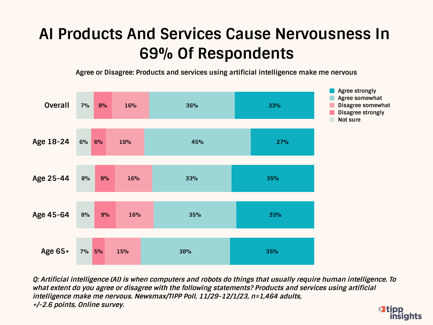 AI Poised To Become The Most Disruptive Force In History