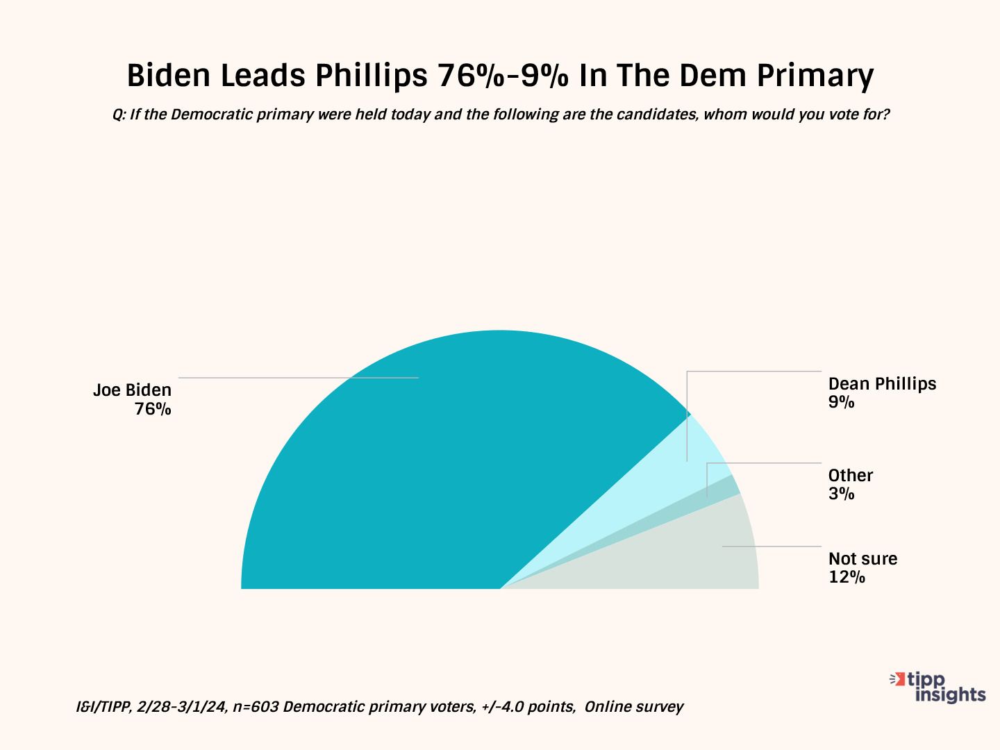 Biden, Trump Stay Neck-And-Neck, But Will Winning 2024 Popular Vote Be Enough? I&I/TIPP Poll