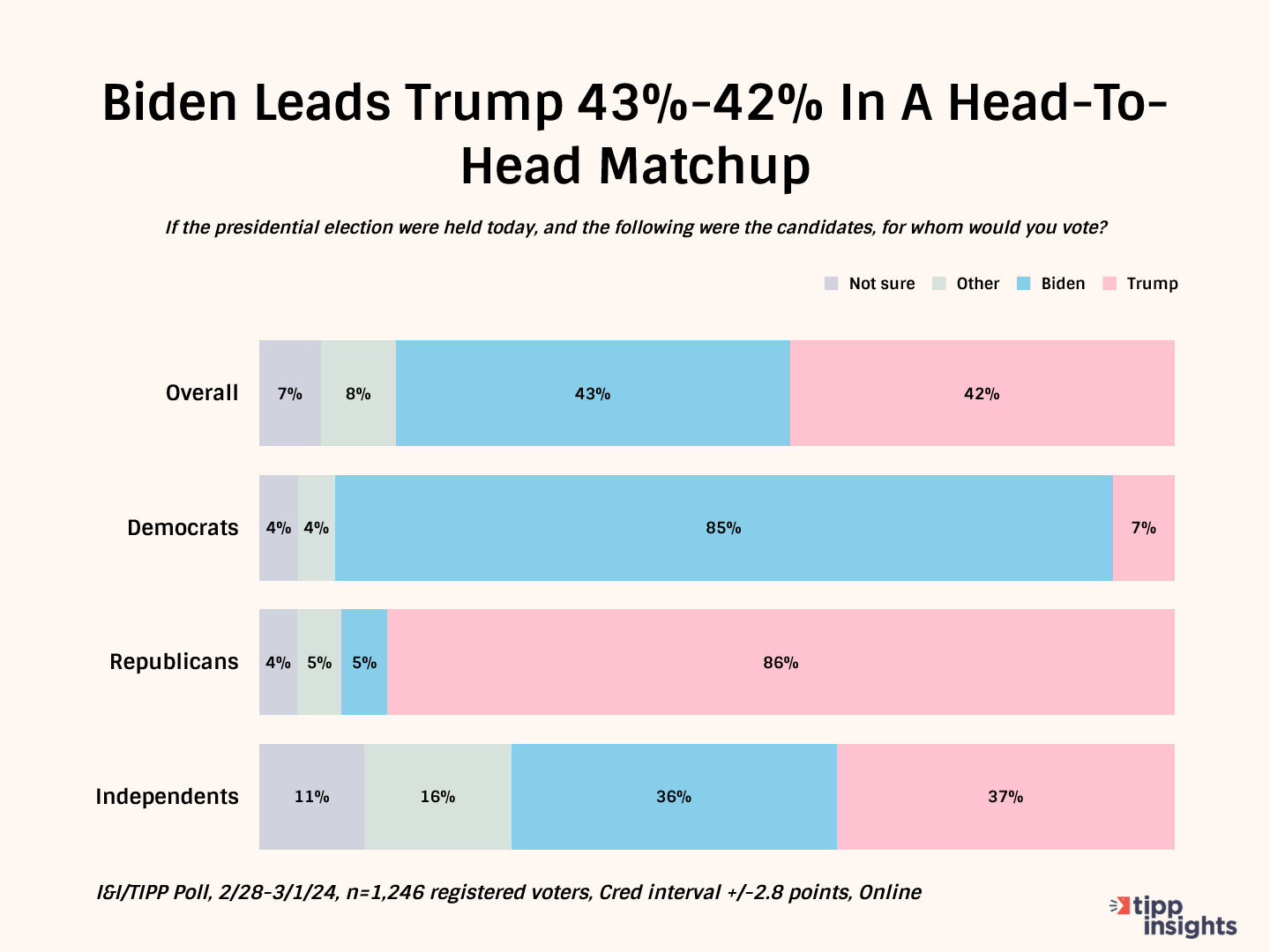 Biden, Trump Stay Neck-And-Neck, But Will Winning 2024 Popular Vote Be Enough? I&I/TIPP Poll