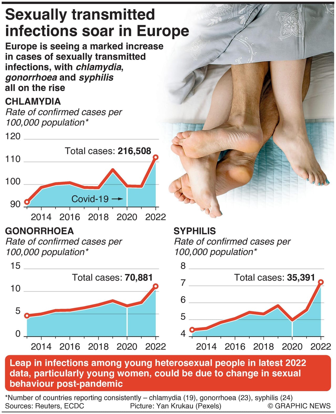 Spiraling Sexually Transmitted Infections In Europe - Infographics