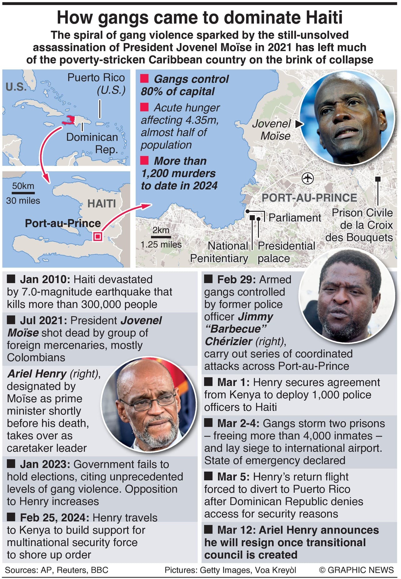 How Gangs Came To Dominate Haiti