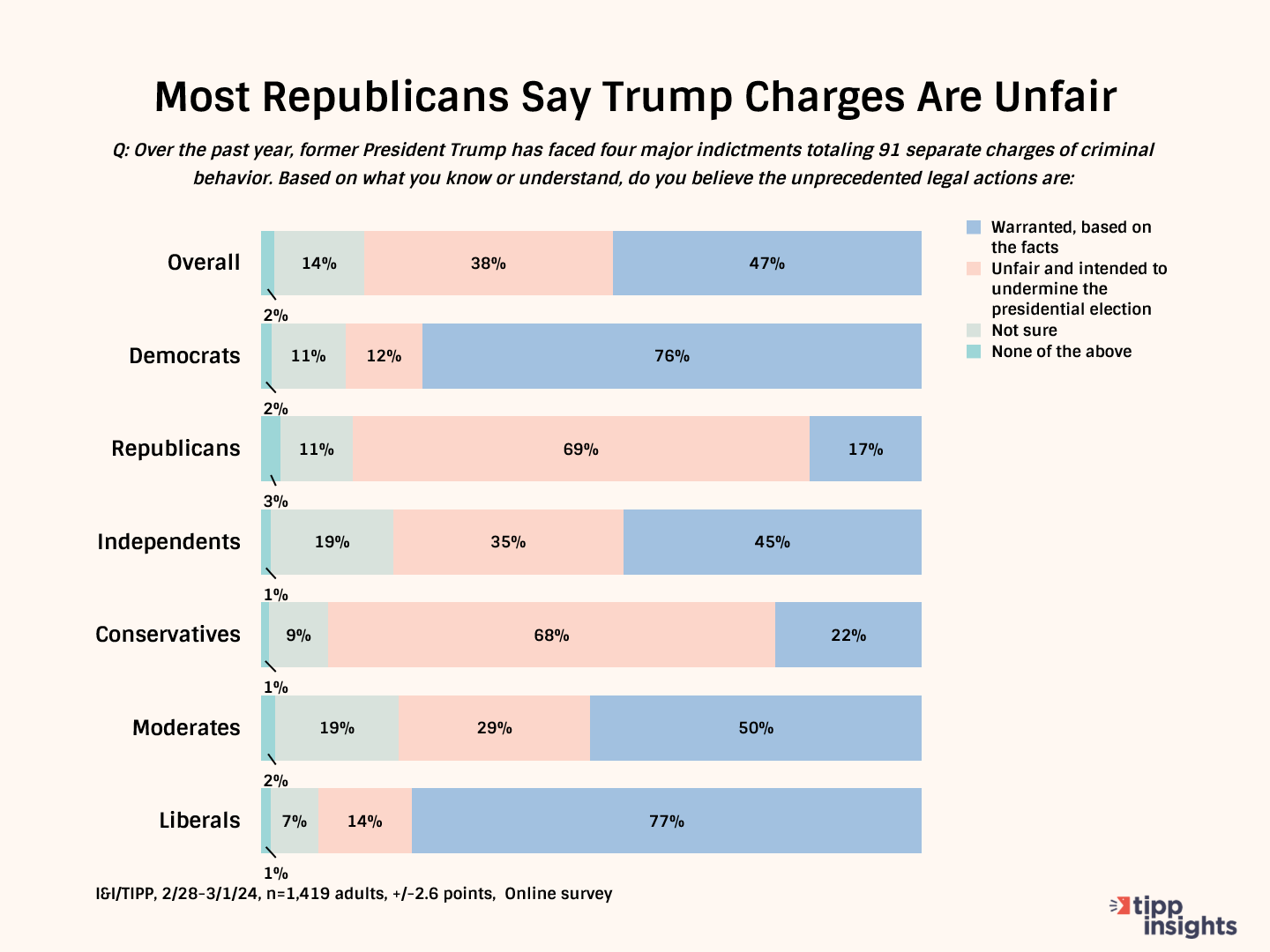 Voters Split On Whether Charges Against Trump Are 'Warranted, Based On Facts': I&I/TIPP Poll