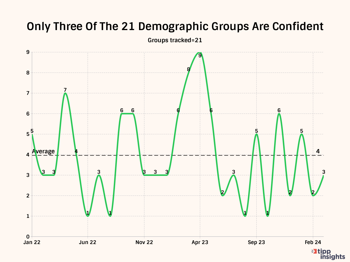 Americans' Economic Confidence Dims In March: RCM/TIPP