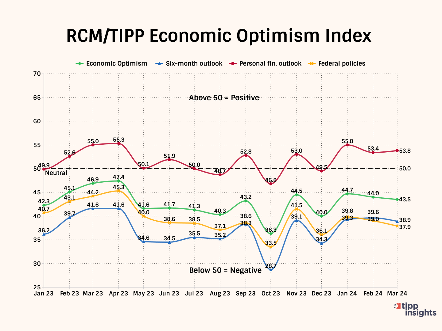 Americans' Economic Confidence Dims In March: RCM/TIPP