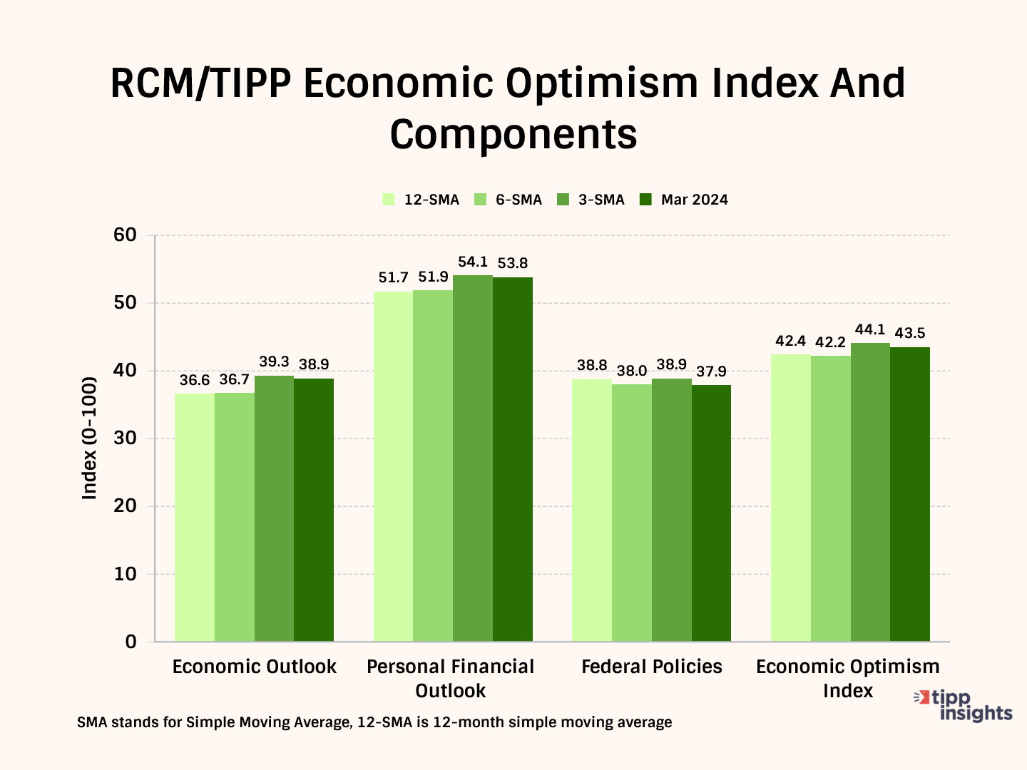 Americans' Economic Confidence Dims In March: RCM/TIPP