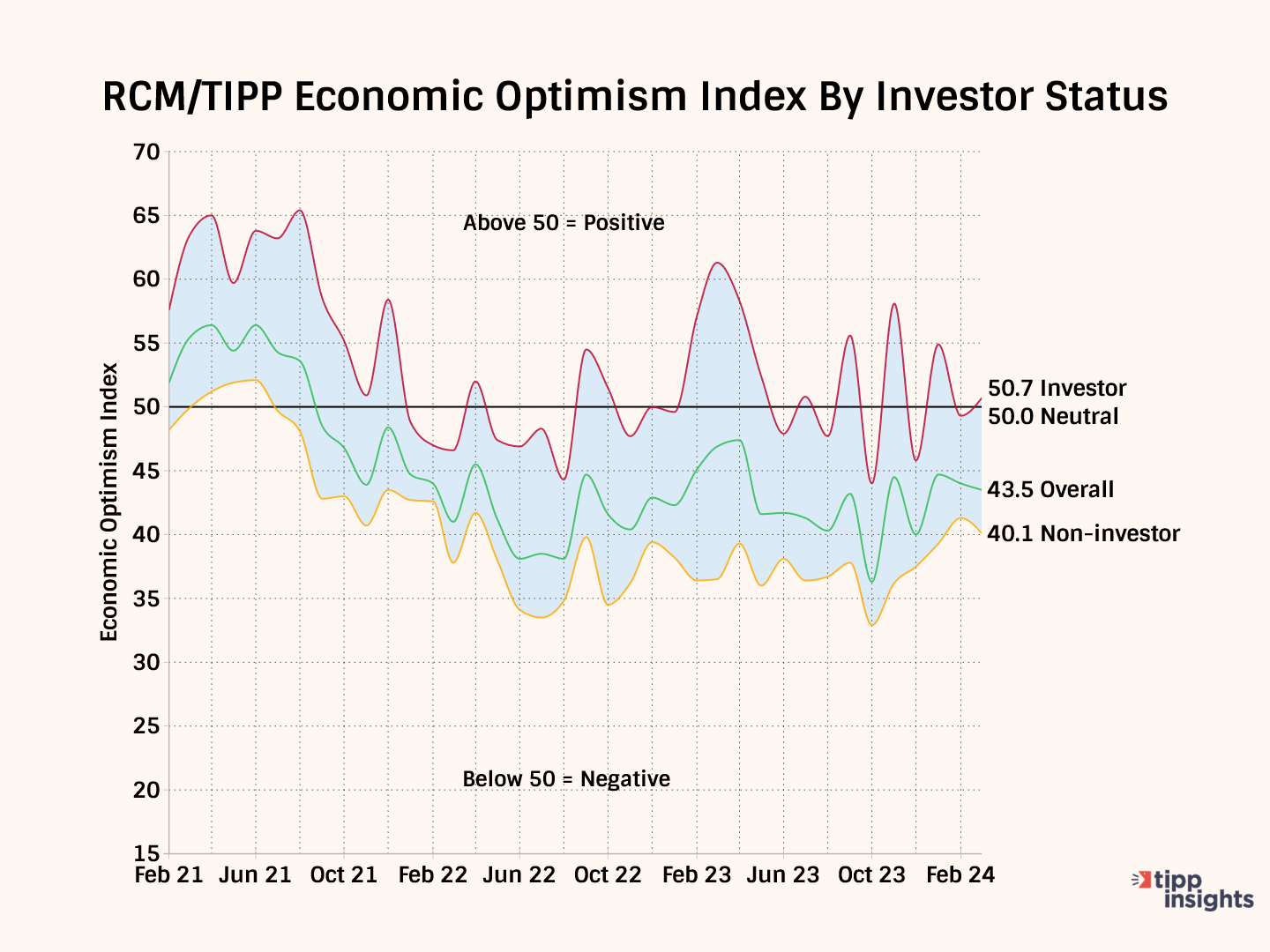 Americans' Economic Confidence Dims In March: RCM/TIPP