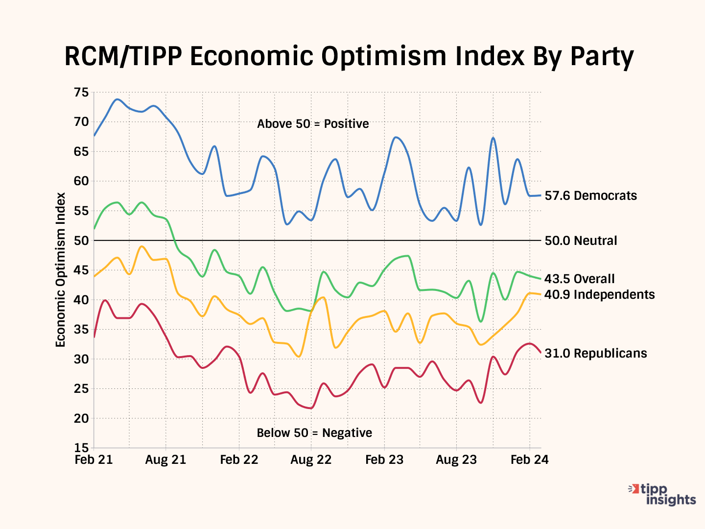 Americans' Economic Confidence Dims In March: RCM/TIPP