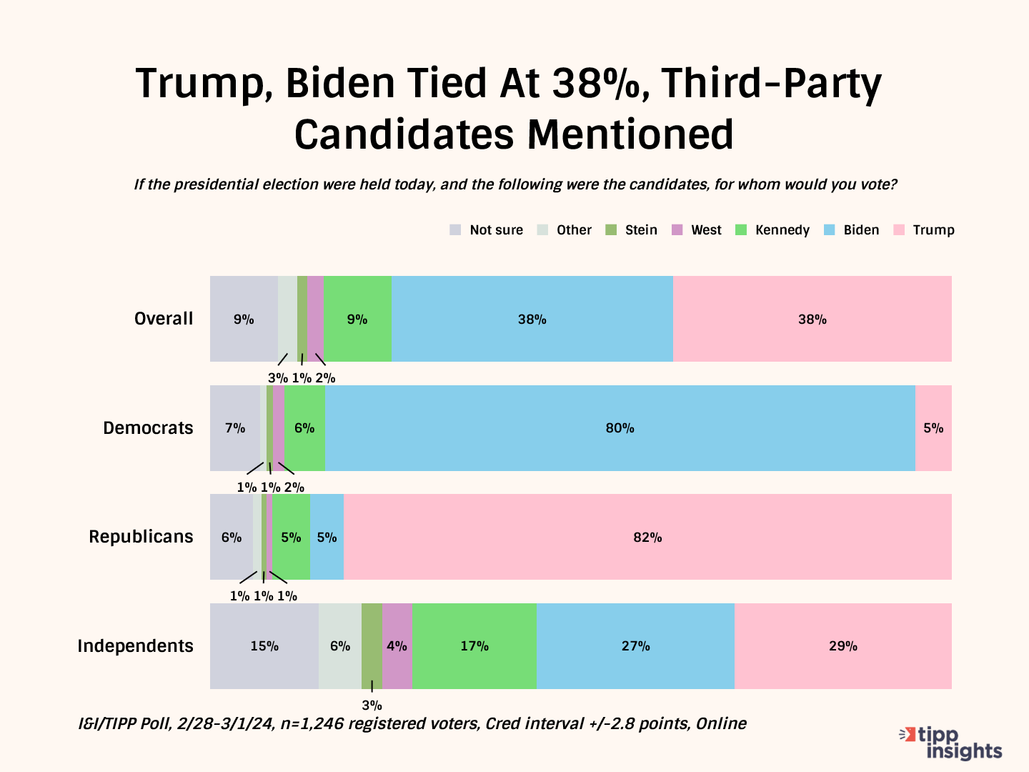Biden, Trump Stay Neck-And-Neck, But Will Winning 2024 Popular Vote Be Enough? I&I/TIPP Poll