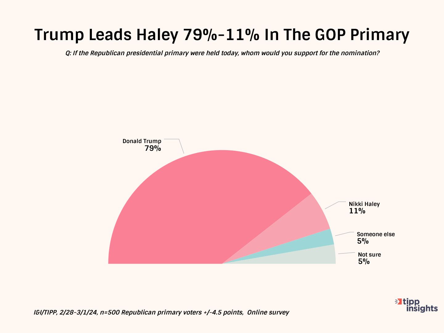 Biden, Trump Stay Neck-And-Neck, But Will Winning 2024 Popular Vote Be Enough? I&I/TIPP Poll