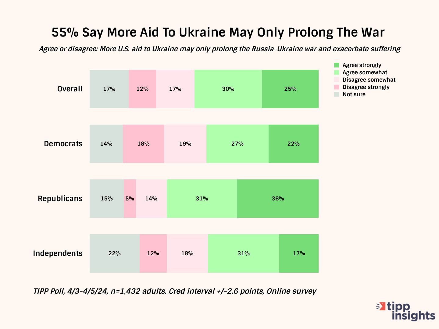 Americans Disagree With Neocon Washington's Vision For Ukraine