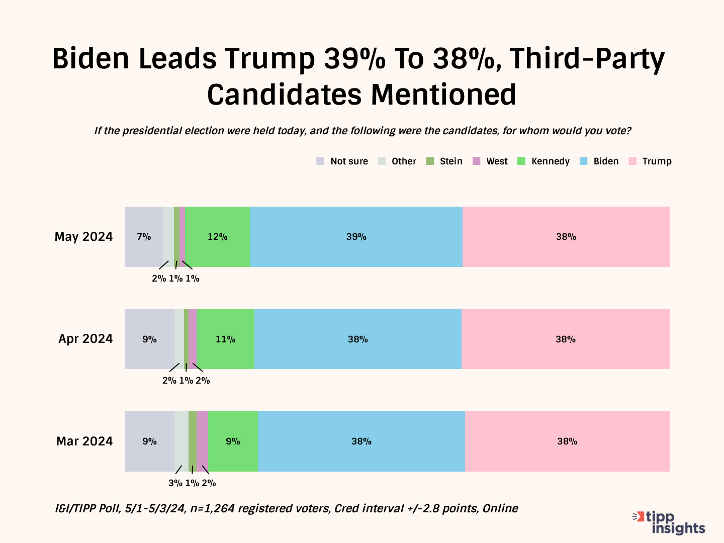 Biden And Trump Neck-And Neck, But Most Americans Think Trump Will Win: I&I/TIPP Poll