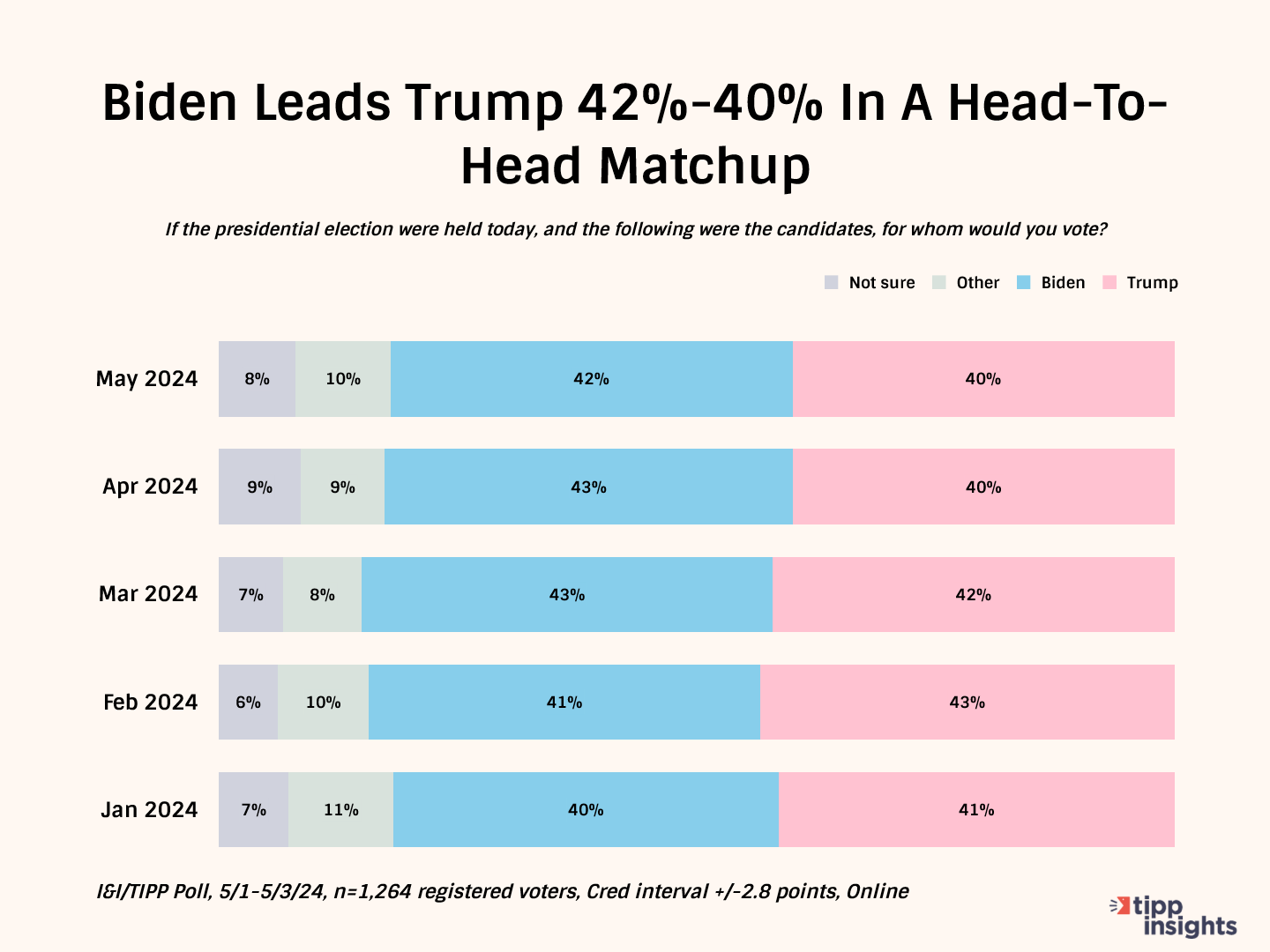 Biden And Trump Neck-And Neck, But Most Americans Think Trump Will Win: I&I/TIPP Poll