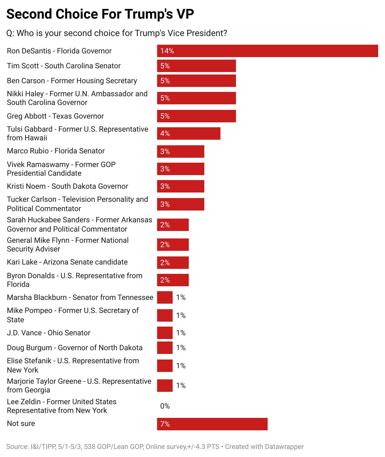 Forget The Media Spin — Here's Who GOP Voters Really Favor As Trump's V.P.: I&I/TIPP Poll
