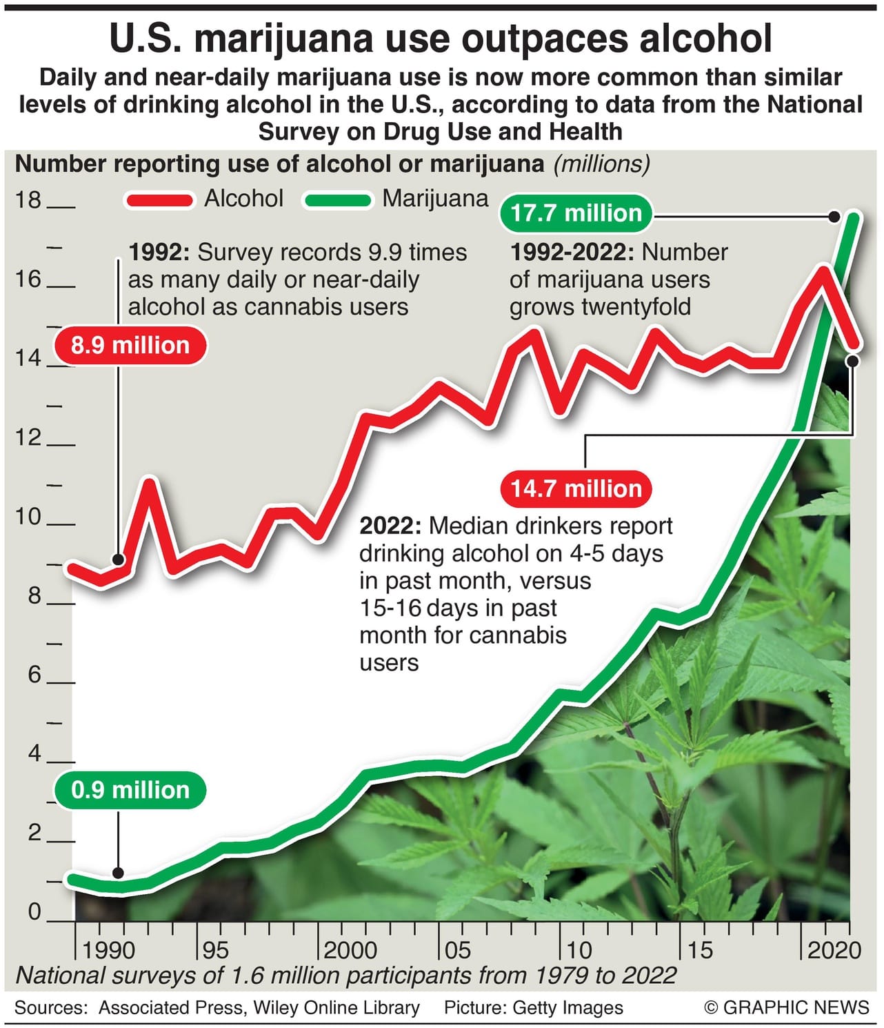 U.S. Marijuana Use Outpaces Alcohol