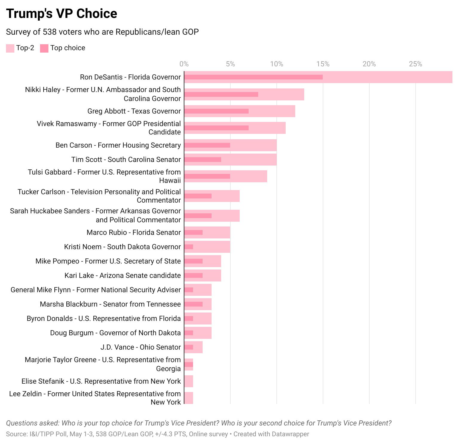 Forget The Media Spin — Here's Who GOP Voters Really Favor As Trump's V.P.: I&I/TIPP Poll
