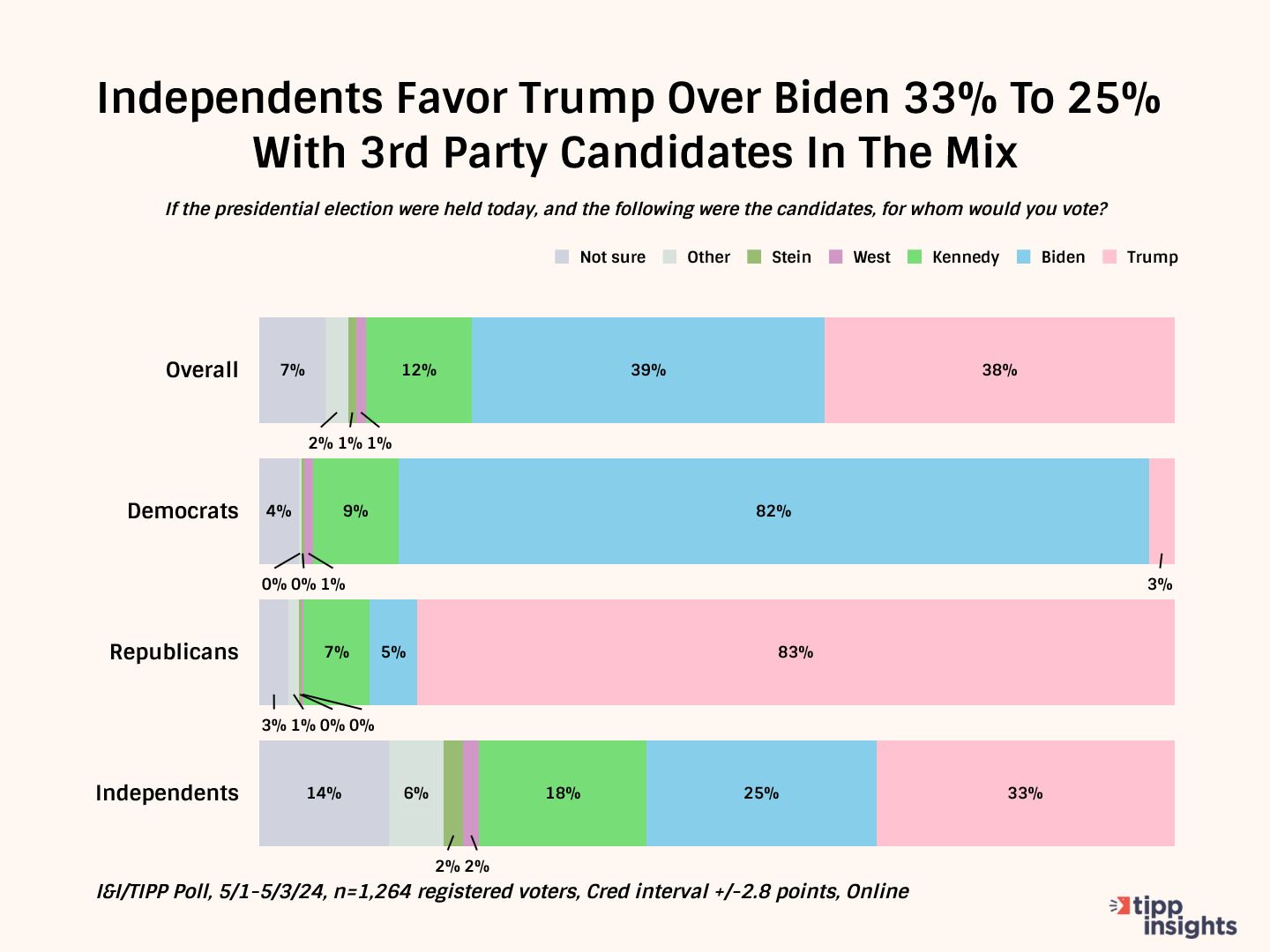Biden And Trump Neck-And Neck, But Most Americans Think Trump Will Win: I&I/TIPP Poll