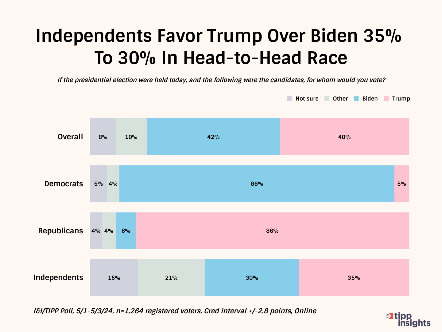 Biden And Trump Neck-And Neck, But Most Americans Think Trump Will Win: I&I/TIPP Poll