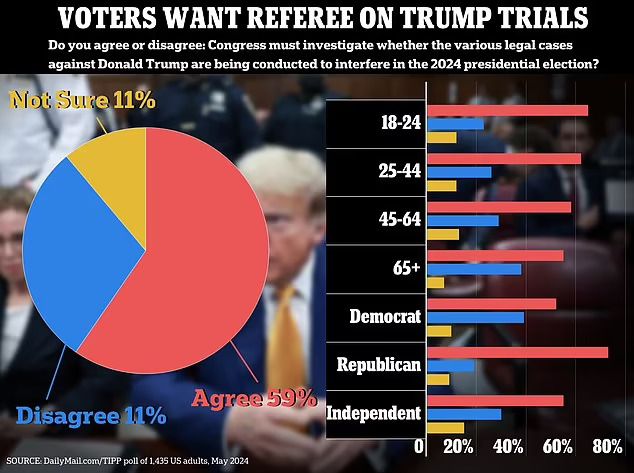 The Staggering Number Of Americans Who Want Trump's Prosecutions Investigated As 'Election Interference' Is Revealed In New Daily Mail Poll