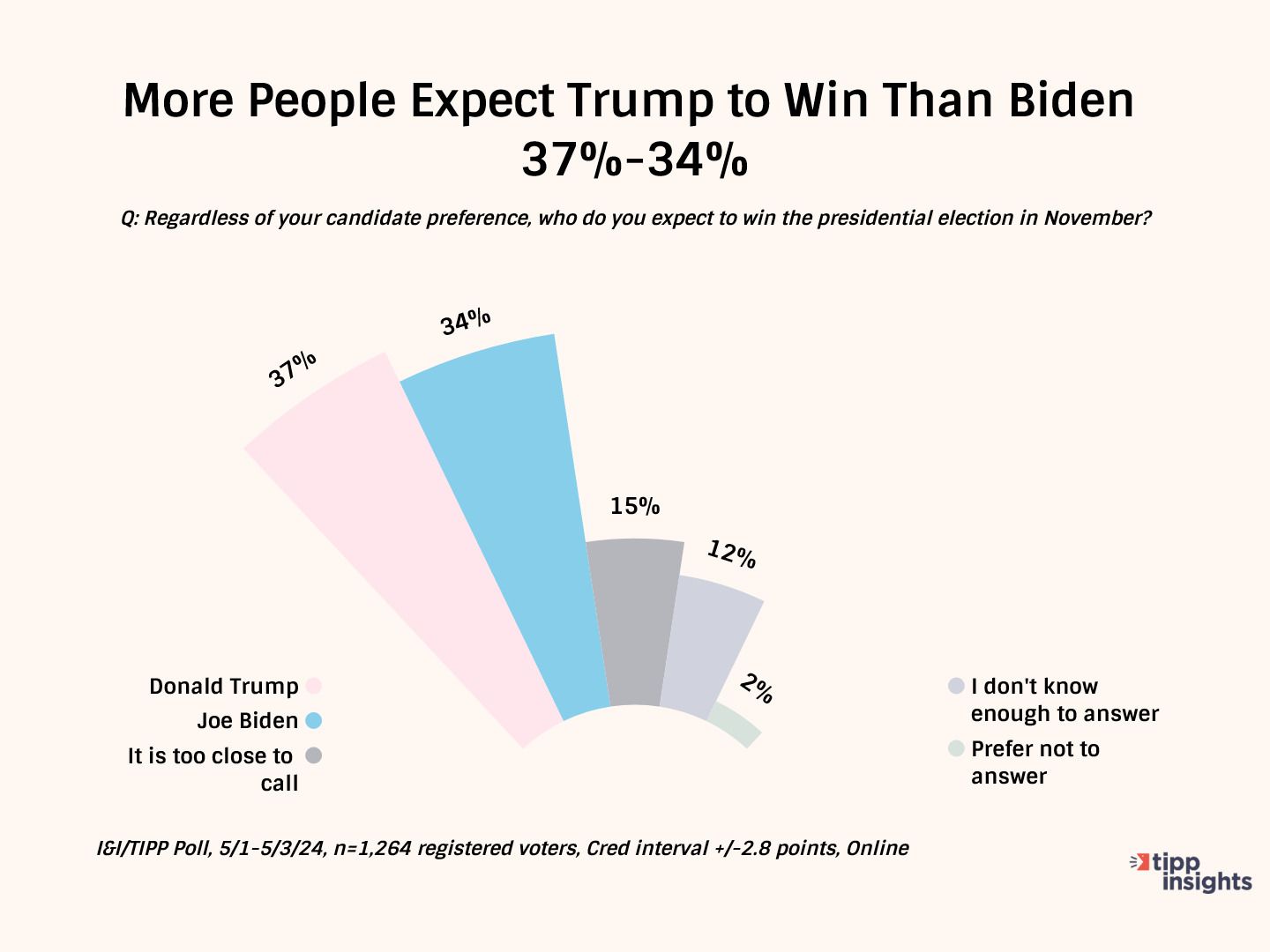 Biden And Trump Neck-And Neck, But Most Americans Think Trump Will Win: I&I/TIPP Poll