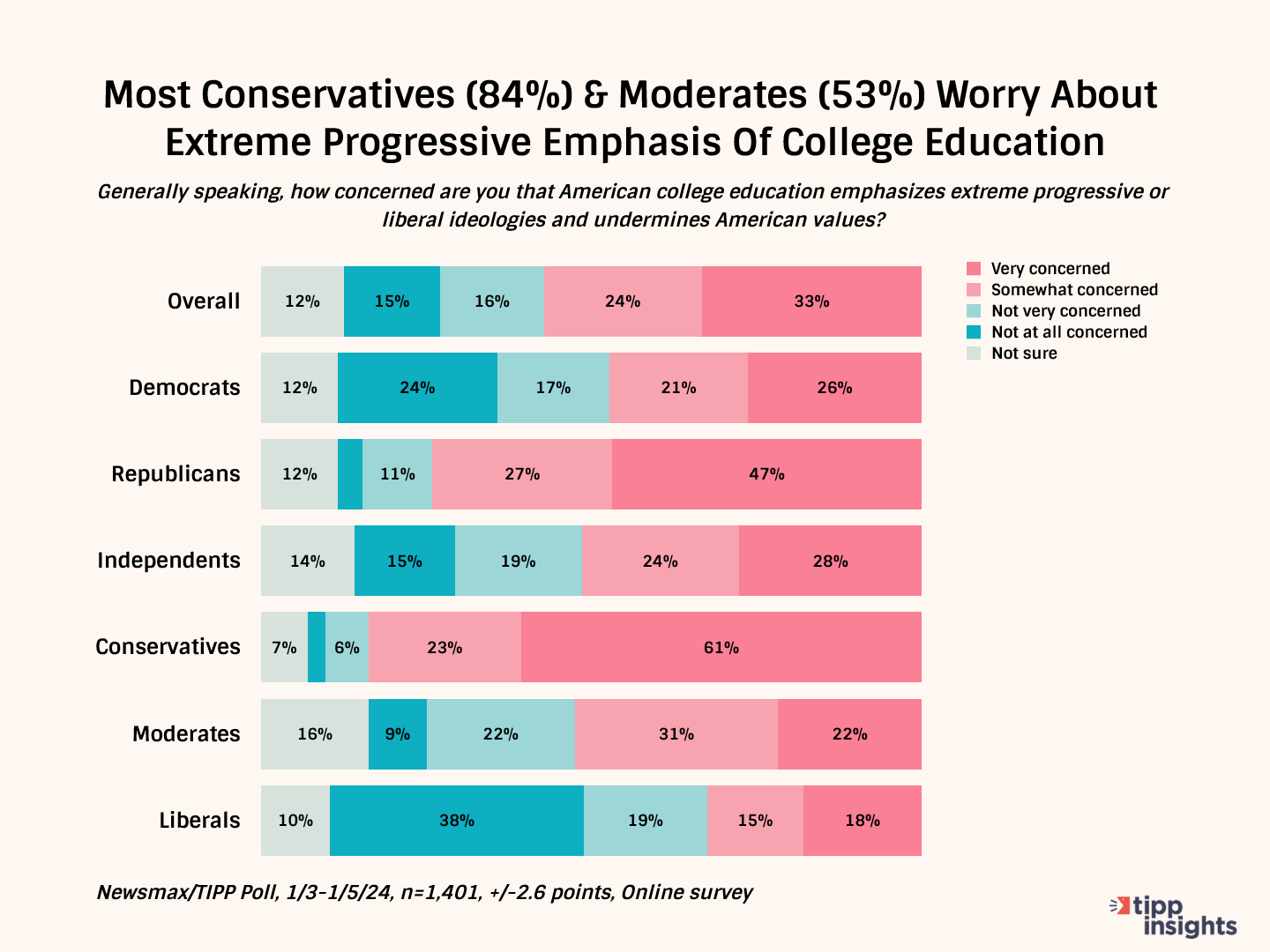 High Costs, Low ROI, And Wokeism Take The Sheen Off College Education