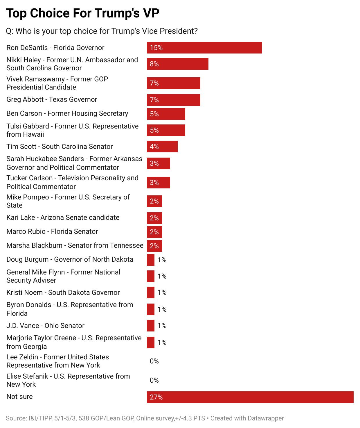 Forget The Media Spin — Here's Who GOP Voters Really Favor As Trump's V.P.: I&I/TIPP Poll