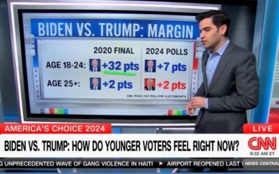 CNN data guru says young voters wanting ‘major change’ explains why they’re moving to Trump in droves