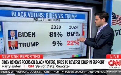 ‘My goodness’: CNN data guru breaks down how bad Biden is doing with black voters