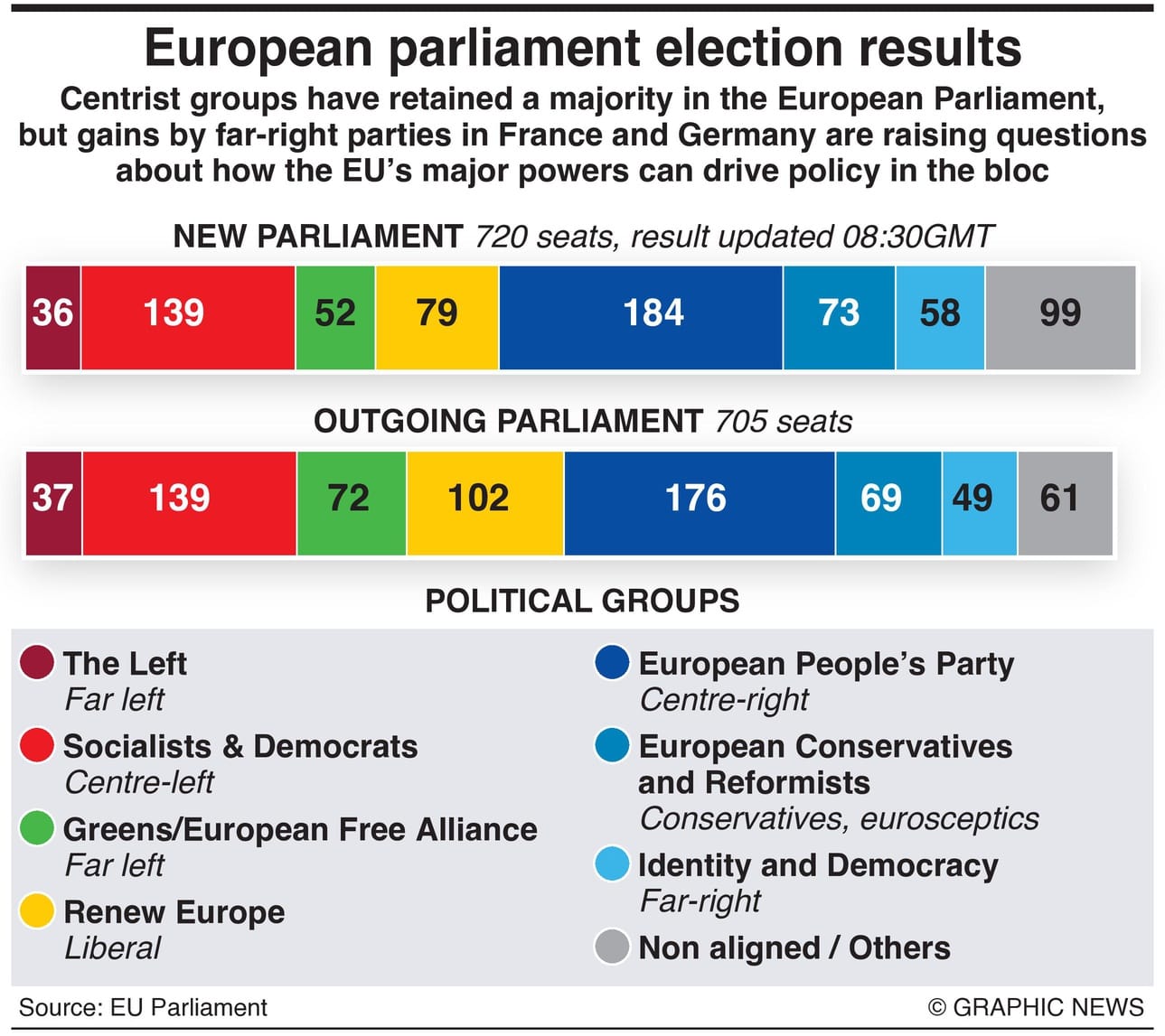 Significant Shift In Power As European Elections Reveal Deep Divides