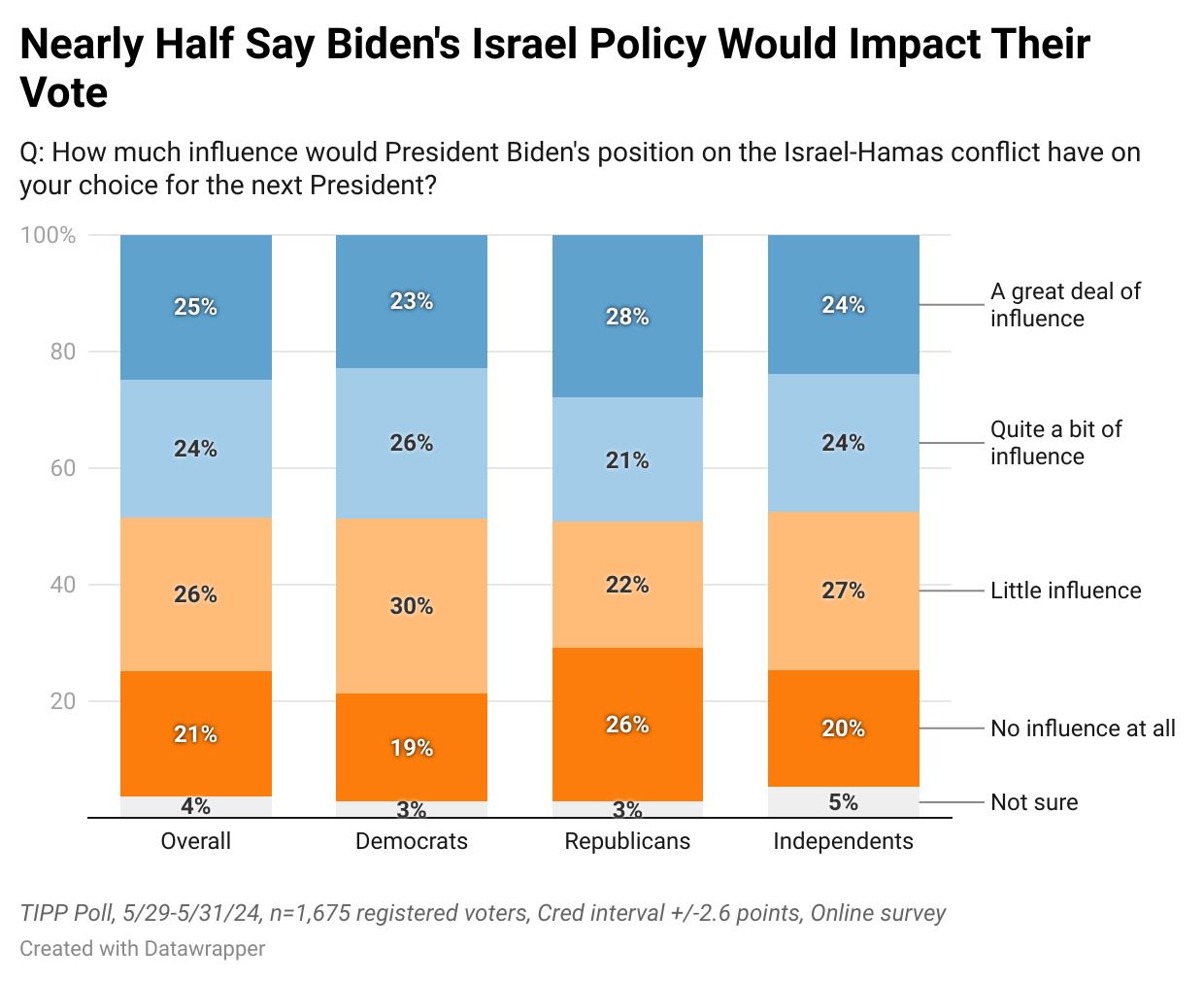 Biden Blunders On Israel Military Aid