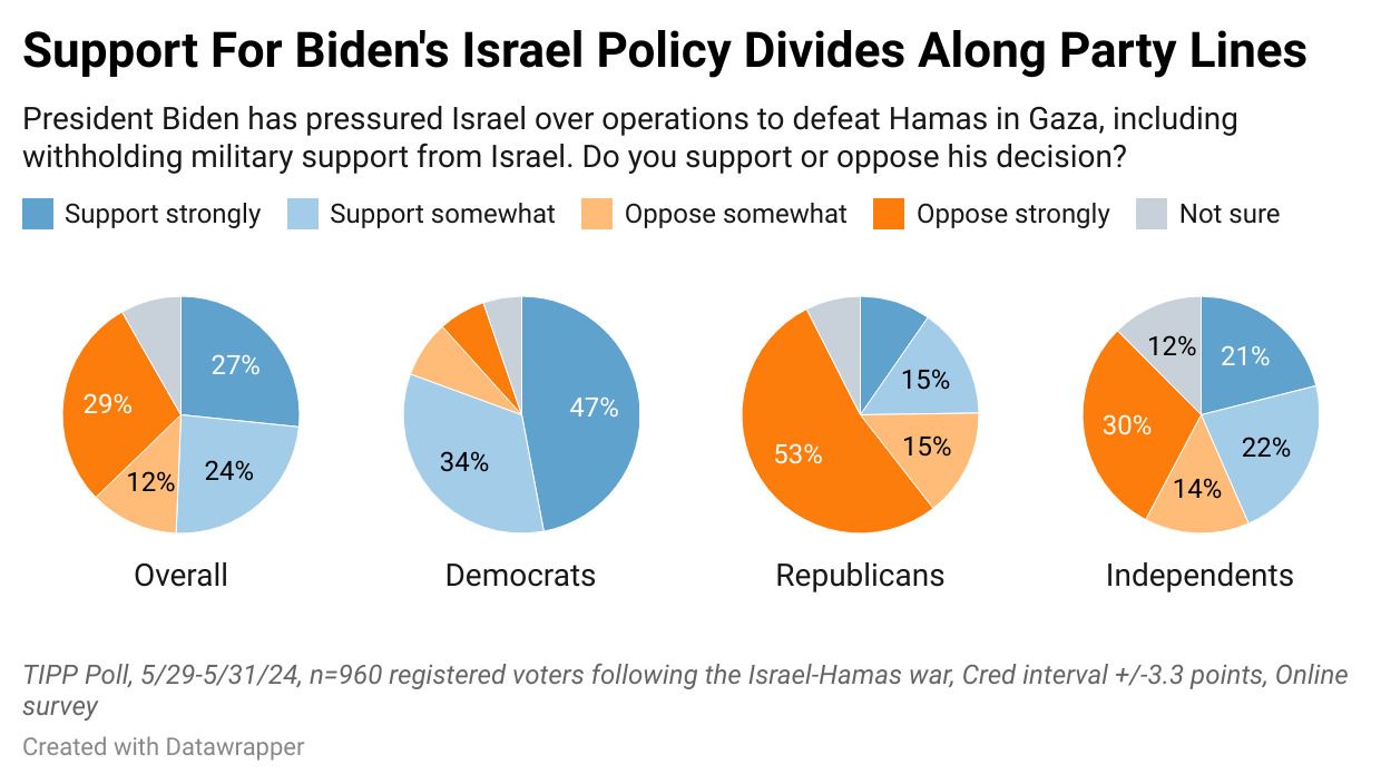 Biden Blunders On Israel Military Aid