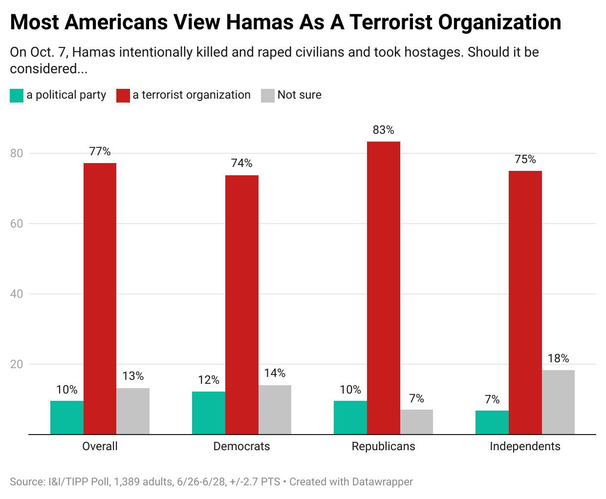 Nearly 80% Of American Voters Call Hamas A 'Terrorist Organization': I&I/TIPP Poll