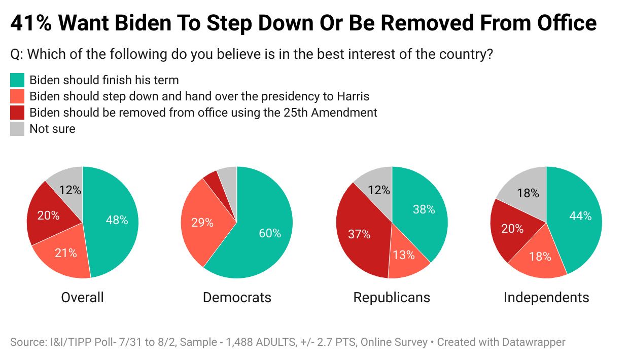 41% Of Voters Say Biden Should ‘Step Down’ Or ‘Be Removed’ From Office: I&I/TIPP Poll