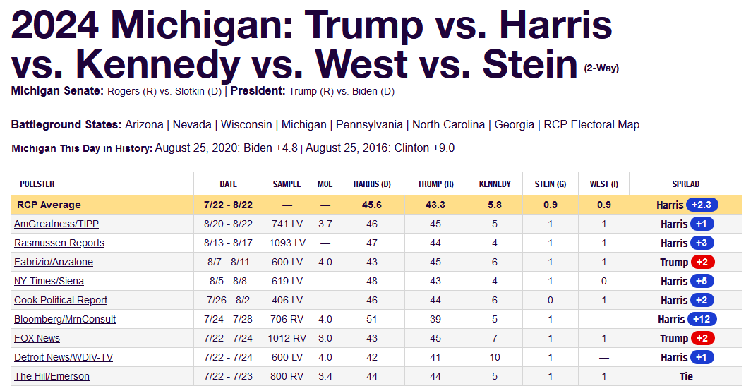 Will Trump Tear Down Michigan’s Blue Wall in 2024?