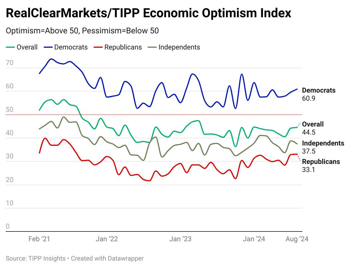 Consumer Sentiment Shows Modest Uptick In August - RealClearMarkets/TIPP
