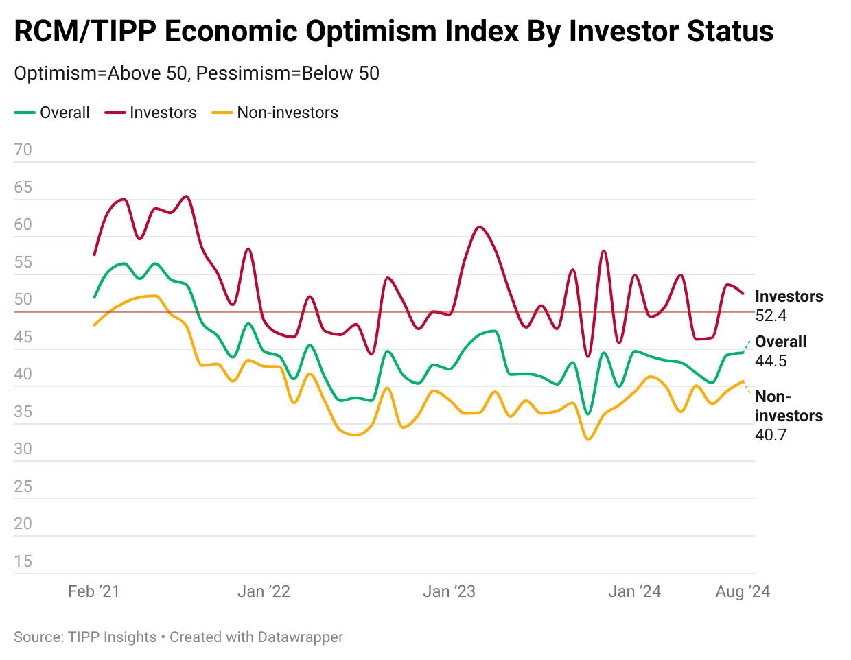 Consumer Sentiment Shows Modest Uptick In August - RealClearMarkets/TIPP