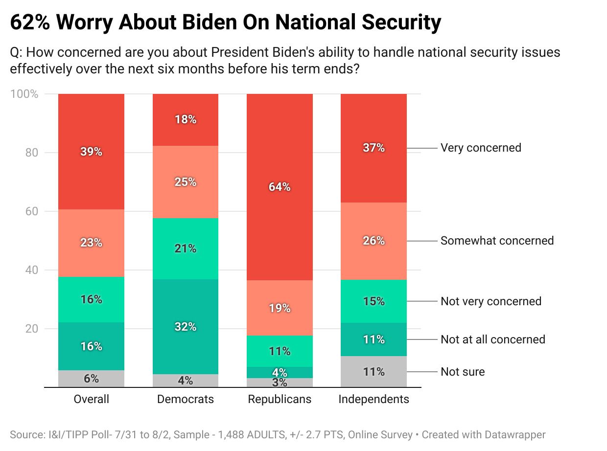 41% Of Voters Say Biden Should ‘Step Down’ Or ‘Be Removed’ From Office: I&I/TIPP Poll