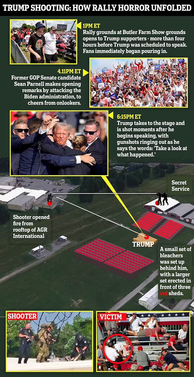 Shocking Poll Shows How Voters Don't Believe The Official Version Of Trump's Failed Assassination