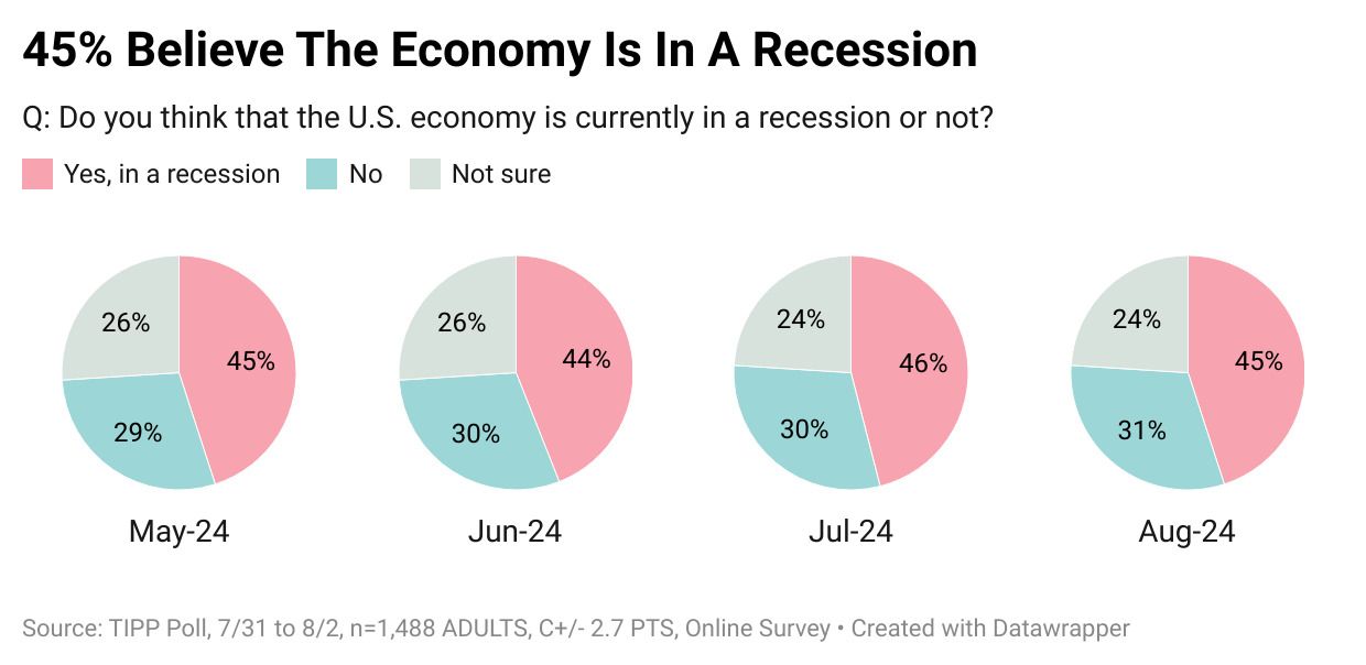 Consumer Sentiment Shows Modest Uptick In August - RealClearMarkets/TIPP