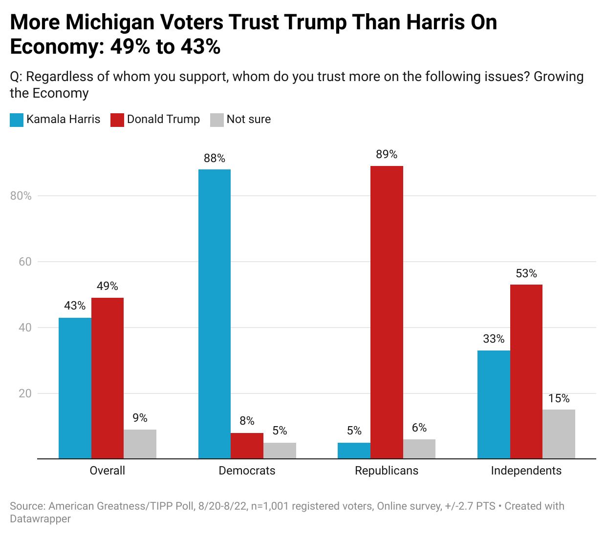 Will Trump Tear Down Michigan’s Blue Wall in 2024?