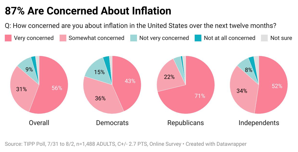 Consumer Sentiment Shows Modest Uptick In August - RealClearMarkets/TIPP